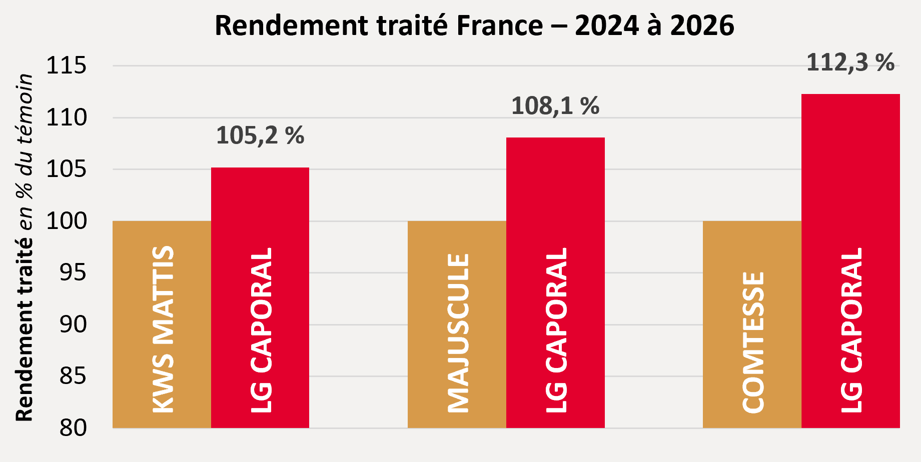 Résultats pluriannuels par rapport aux témoins
